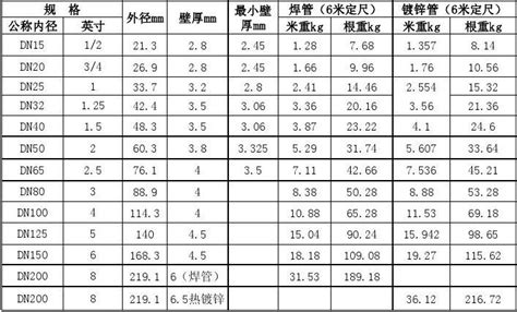 今天镀锌钢管价格