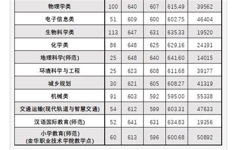 浙江大学,复旦大学,浙师大,上海交大历年录取分数线及各专业分数