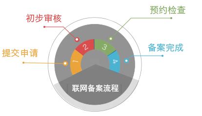 网站备案,许可证和公网安备方面的问题