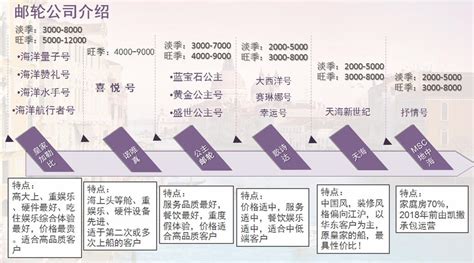 地中海邮轮旅游费用多少