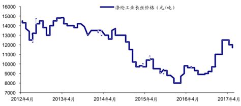 涤纶怎么样?涤纶价格是多少?涤纶价格走势怎么样啊?