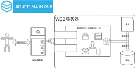 玩游戏时,单机的,需要framework功能吗?