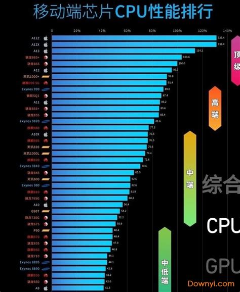 現在中,低,高端的cpu都有哪些?