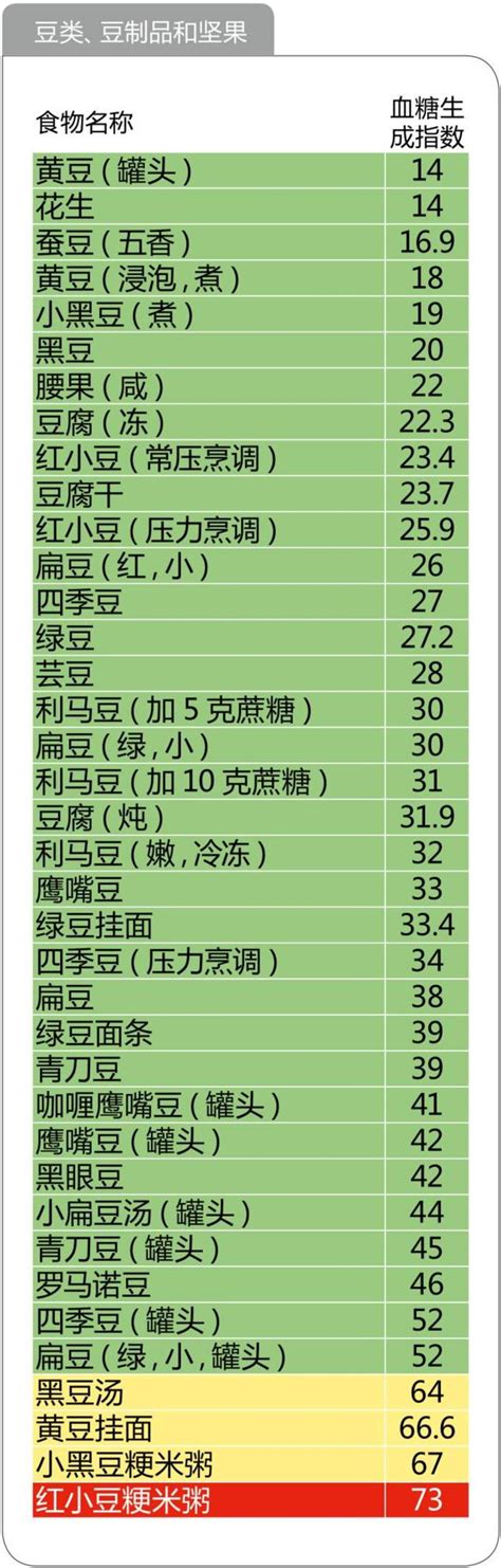 各种粗粮升血糖对比表