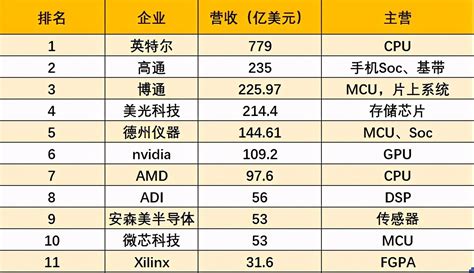 国内做芯片设计的公司有哪些