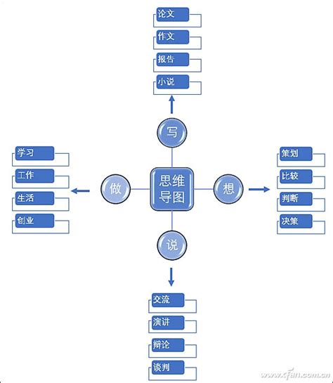 word中怎么使用smartart