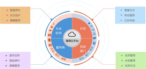 想找一个智能养老软件,求推荐一个还不错.