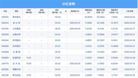 上市公司分红