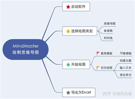 有哪些思维导图软件?