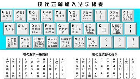 五笔打字法怎么打??