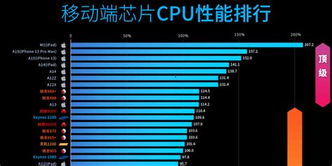 手机处理器排名