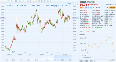 格力电器在7月3日股价下跌57.39%是怎么回事