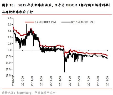 2013年贷款利率