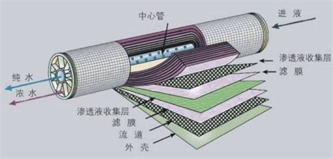 反渗透水处理的反渗透工作原理