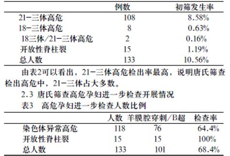 孕早期的唐氏筛查准确率