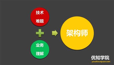 要想成为一个软件架构师,需要具备什么能力.......平时需要沉淀的东西是什么?