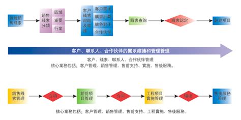 请问crm成功案例谁知道?麻烦分享下?