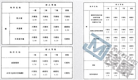 阻燃板防火等級有哪些