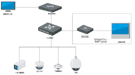 網絡視頻監控的優勢有哪些？