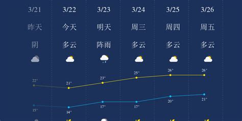 明天 深圳福田 会下雨吗?