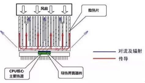 散熱器如何安裝?