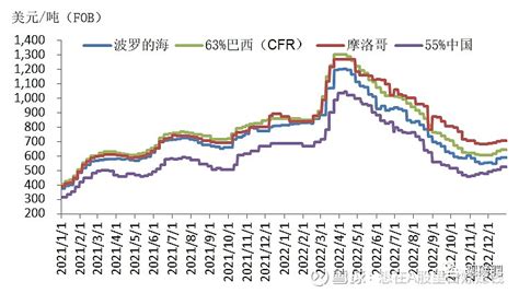 8年化肥价格趋势分析 请速!