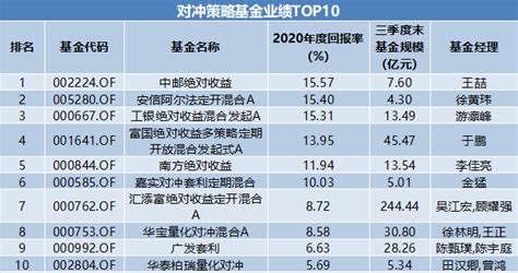 怎么查基金公司的排名????前10的基金公司有哪些?