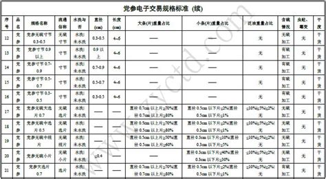 党参黄芪当归的执行标准是什么