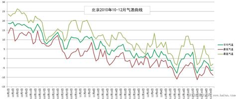 广州的气温怎么样?