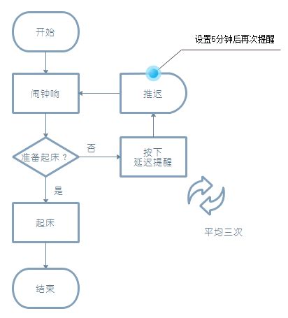 流程式睡觉的必要流程是什么样