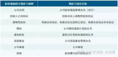 适用于初创企业的股权激励方案有哪些