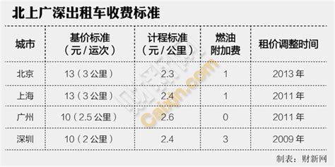 北京出租车收费标准