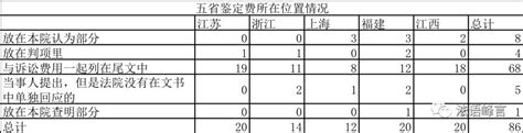 鉴定费用由谁承担最高院解释