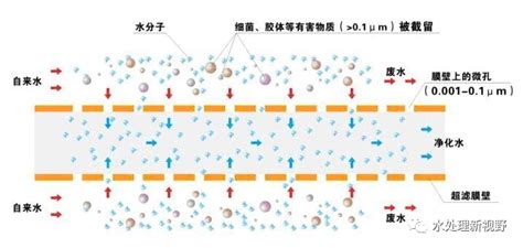 超滤膜使用久了通量减小 有哪些方法可以清洗