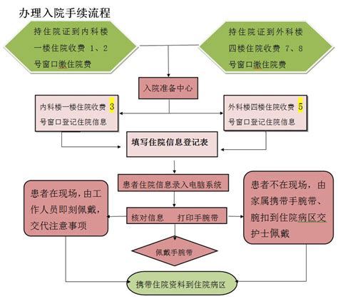 住院待产需要准备什么证件