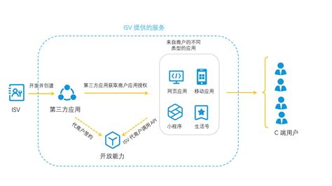 开发一个支付软件,有人说开发软件简单;但是需要一些审批资料?和一些硬性要求?研发这些要求和运营银行接口是两个慨念是吗? 寻求一个了解相关知识和这方面文案的人讲解下谢谢