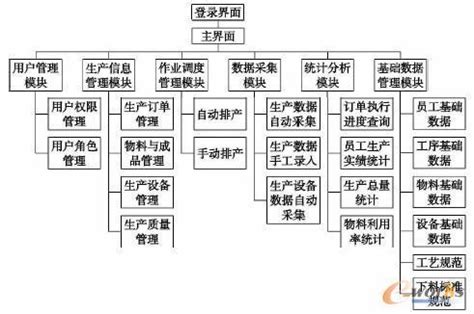 车间生产管理系统有哪些好用?