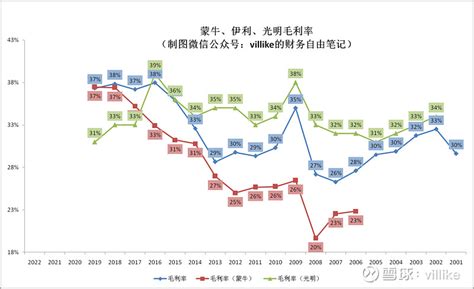 伊利股份2022分析