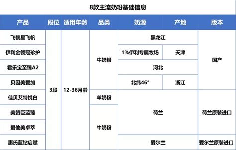 金领冠珍护和飞鹤卓睿