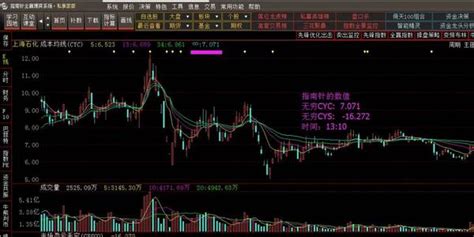 有沒有哪些朋友使用指南針炒股軟件;效果如何