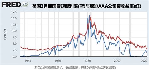 美元在美国利率是多少