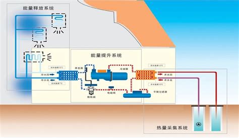 用地源热泵供暖靠谱吗？冬季室温能达到多少度啊？