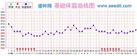 月经29号来的几天是排卵期