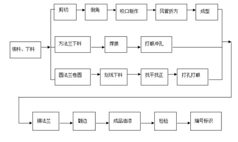 玻璃鋼風管從制作到吊裝的整個流程是什么?