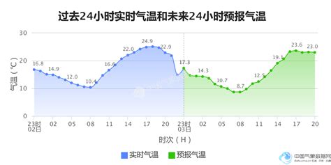 伊犁天气怎么样?