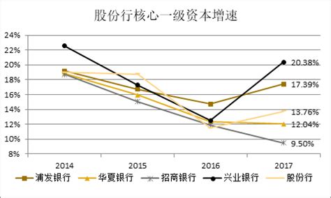 核心一级资本充足率排名