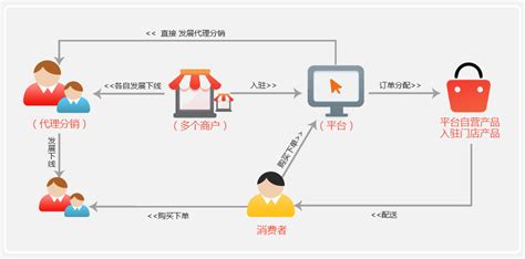 什么营销软件代理好?