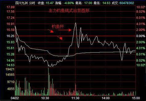 低位放量下跌后第二天走势