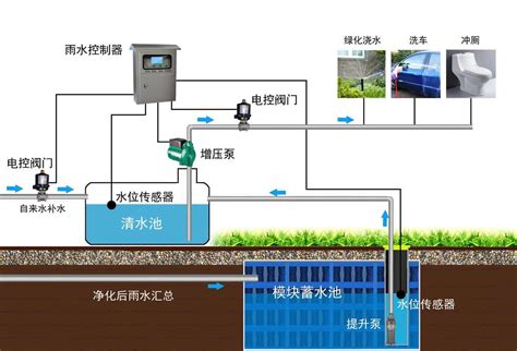 雨水回收设备到底是干啥的?雨水到底要怎么搞?