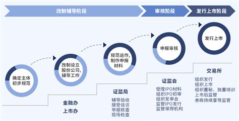 公司上市需要具备的条件有哪些